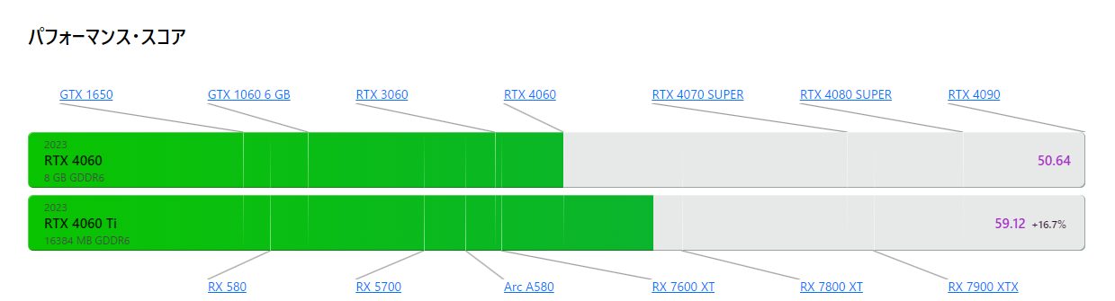 黄金のレガシースペック紹介
RTX4060とRTX4060Tiでは大きく性能の違いがあるが金銭的には２万円程度しか変わらないので余裕があればTiの方がいい