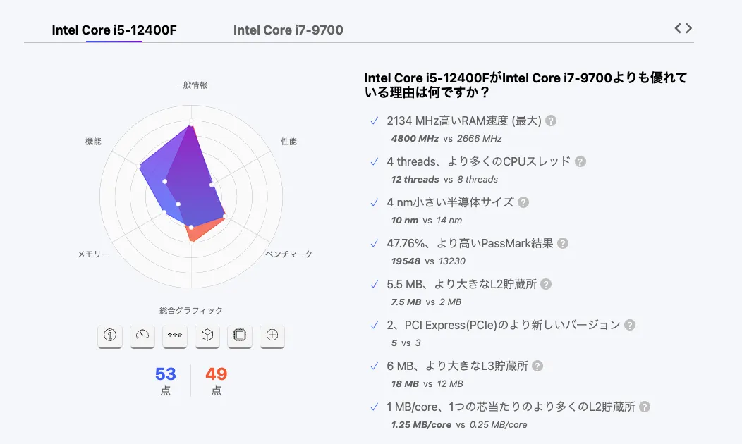 黄金のレガシースペックCPU：i79700vs i5 12400f