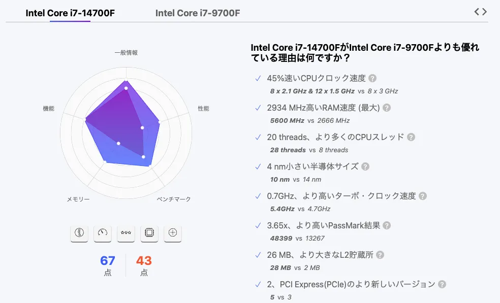 黄金のレガシースペックCPU：i7-9700f vs i7-14700f