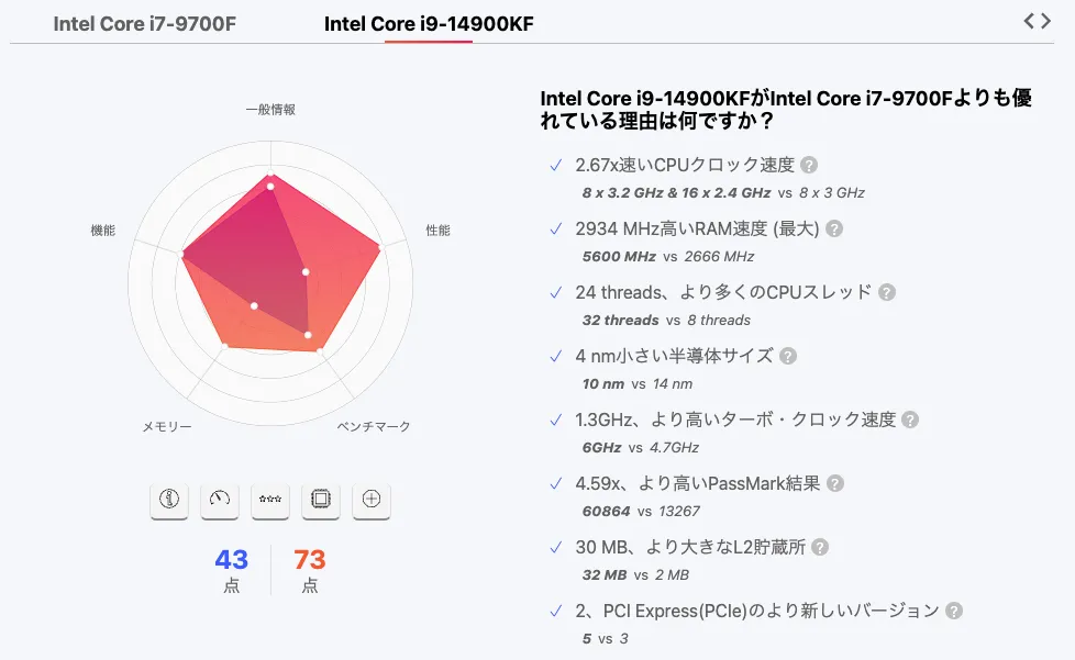 黄金のレガシースペックCPU：i7-9700f vs i9-14900Kf