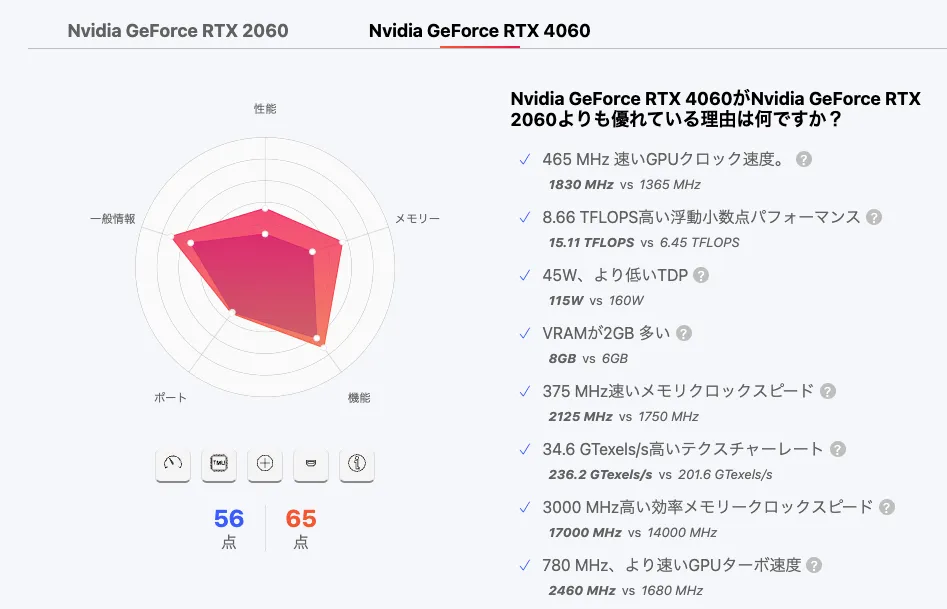 黄金のレガシースペックGPU：RTX2060 vs RTX4060