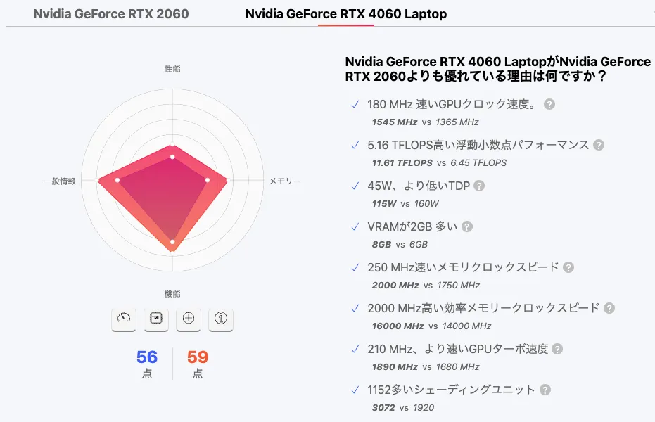 黄金のレガシースペックGPU：RTX2060 vs RTX4060laptop