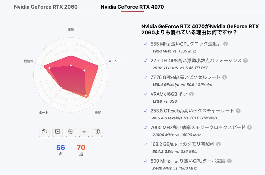 黄金のレガシースペックGPU：RTX2060 vs RTX4070