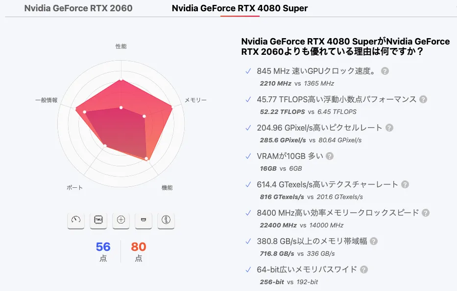 黄金のレガシースペックGPU：RTX2060 vs RTX4080