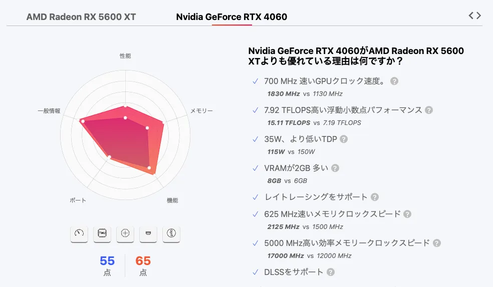 黄金のレガシースペックGPU：Radeon5600XT vs RTX4060