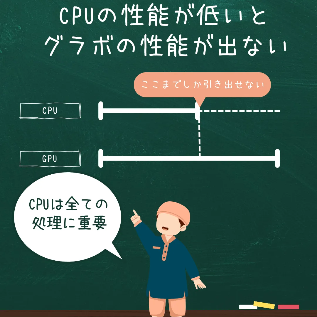 CPUの性能が低いとグラボの性能が出ない