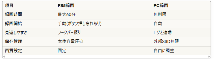 項目PS5録画PC録画録画時間最大60分無制限
録画開始手動(ボタン押し忘れあり)自動見返しやすさシークバー頼りログと連動保存管理本体容量圧迫外部SSD無限画質設定固定自由に調整