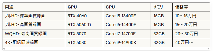 用途GPUCPUメモリ価格帯フルHD・標準画質録画RTX 4060Core i5-13400F16GB10〜15万円フルHD・高画質録画RTX 5060 TiCore i5-14400F16GB15〜20万円WQHD・最高画質録画RTX 5070Core i7-14700F32GB20〜30万円4K・配信同時録画RTX 5080Core i9-14900K32GB40万円〜