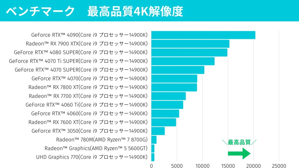 RTX4080～非常に快適に動くことが出来る
※RTX4070でも最高品質は十分プレイ可能レベル