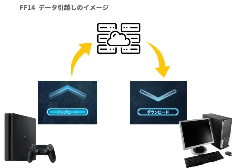 PS版FF14からPC版へ設定データを引っ越すイメージ図