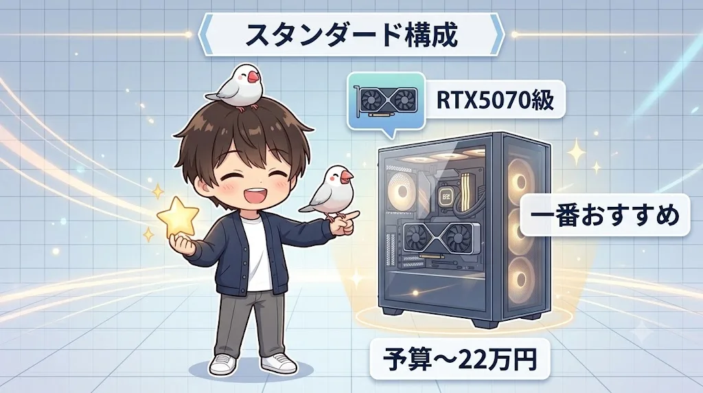 予算22万円のRTX 5070スタンダード構成が一番おすすめであることを示す図